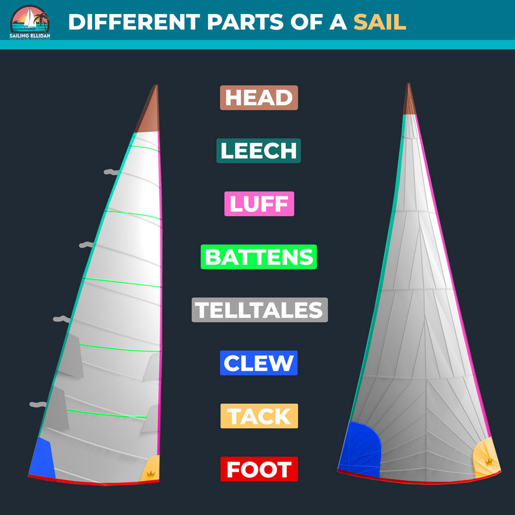 Different parts of a sail