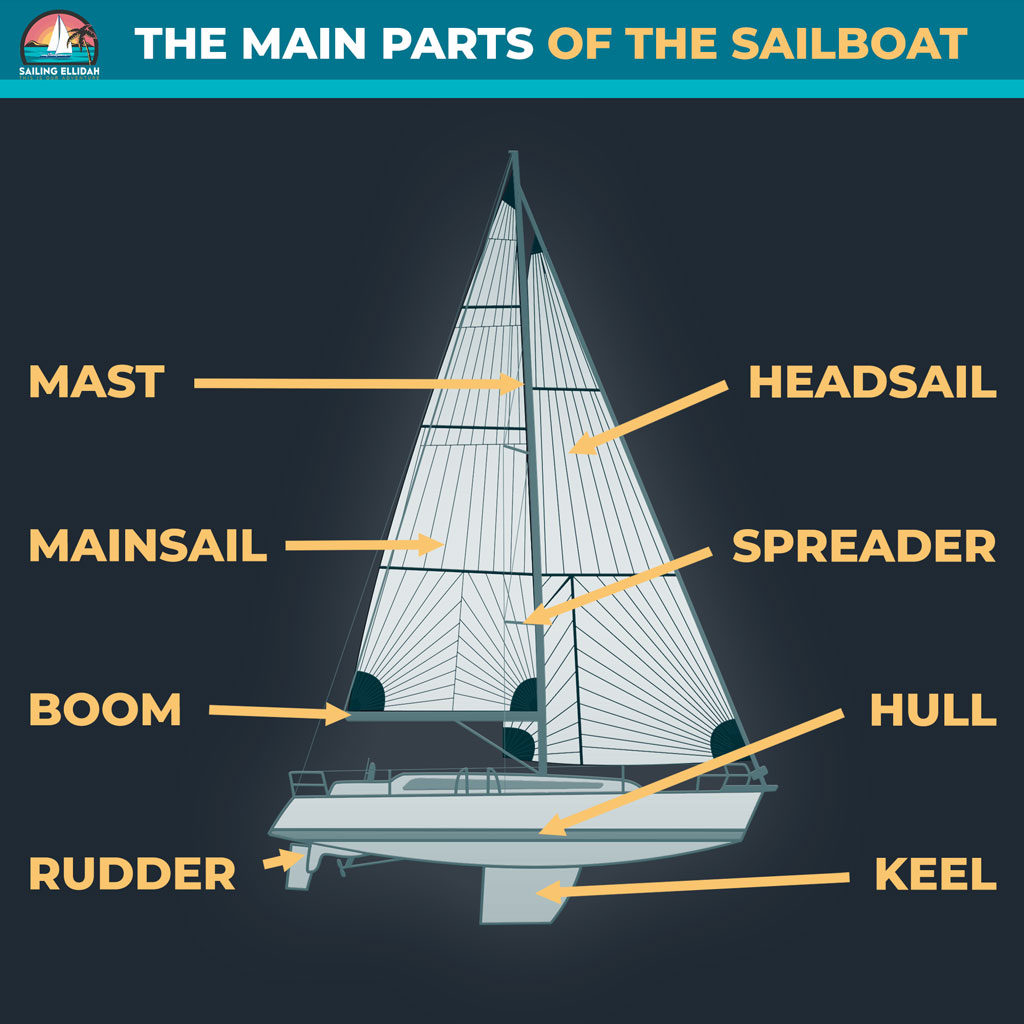 The man parts of the sailboat