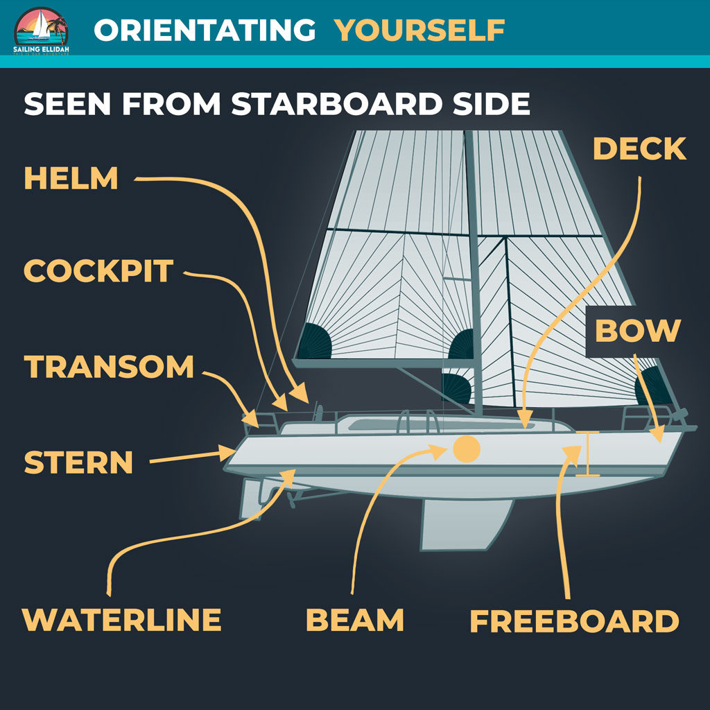 Terms on different basic parts of a sailboat