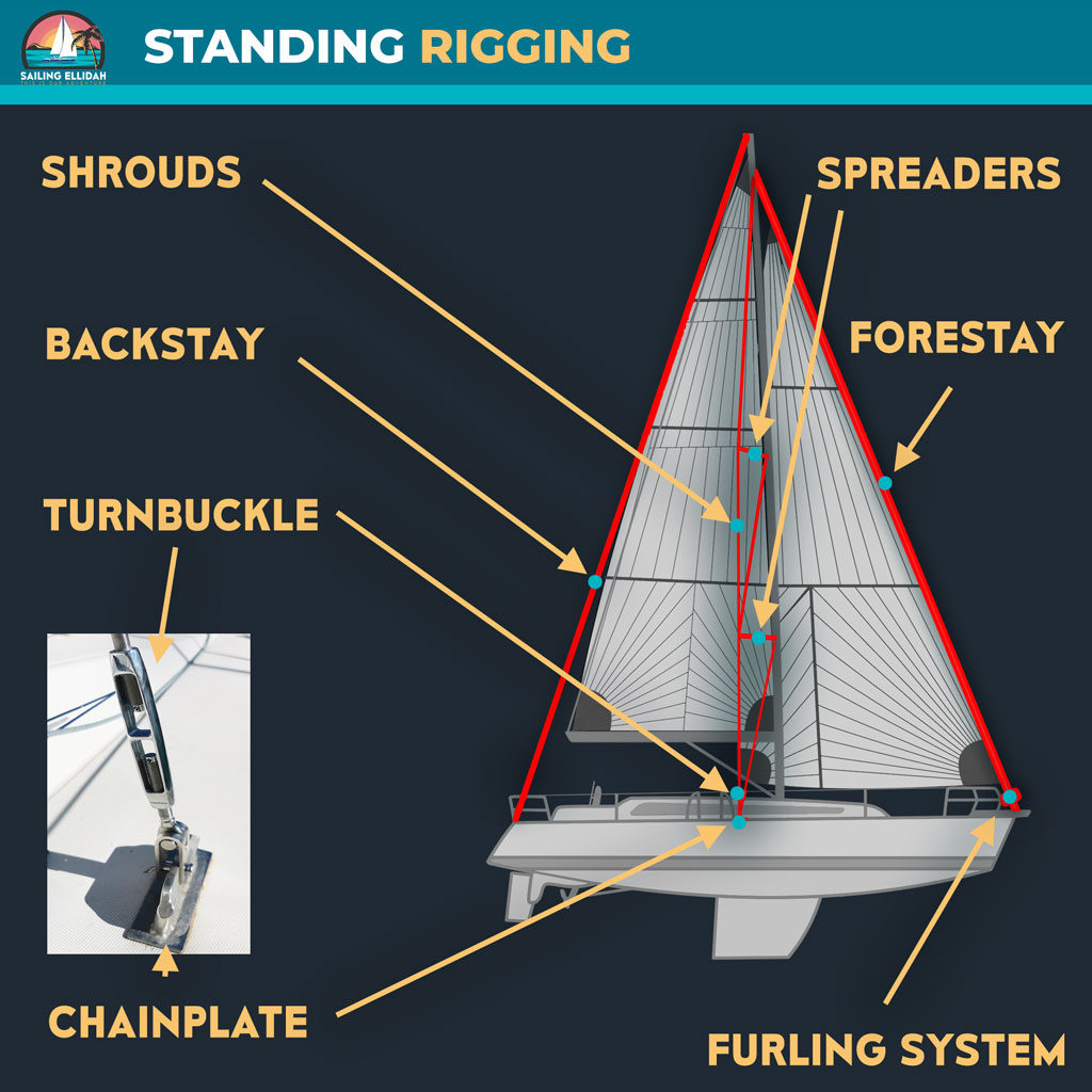 The main parts of the standing rigging on a sailboat