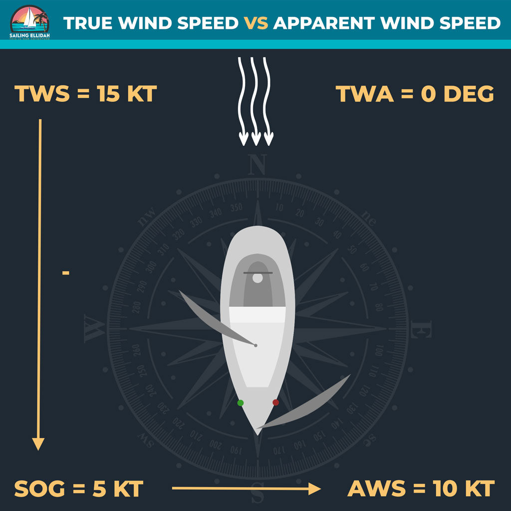 Learn the Difference Between True and Apparent Wind Speed