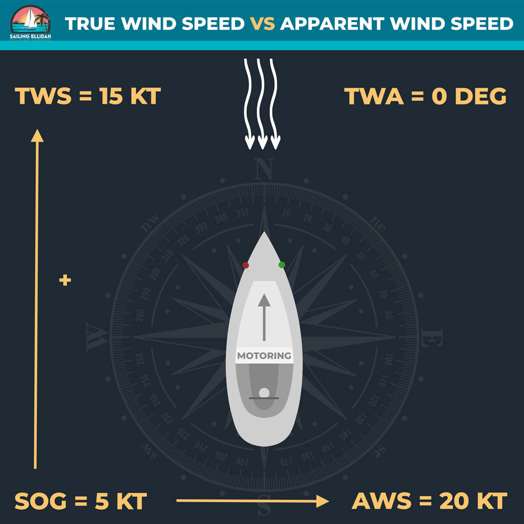 Understanding Apparent Wind And Its Relation To True Wind Speed