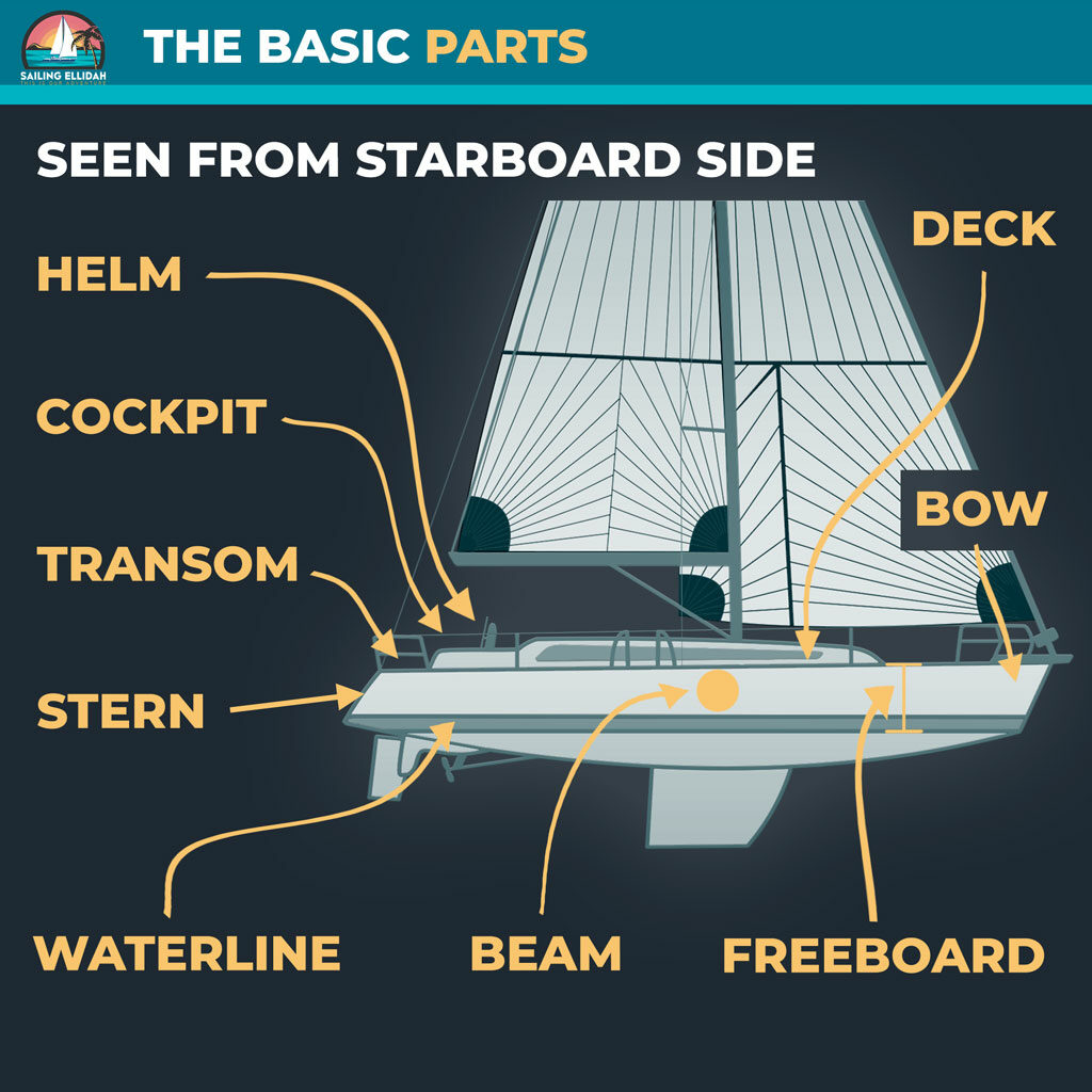 Discover The Different Parts Of A Sailboat: Illustrated Guide