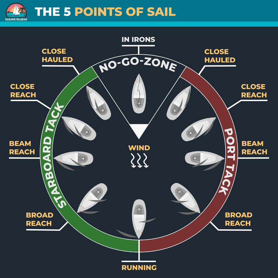 The Sailors Guide To Nautical Terms: Sailing Terms and Glossary